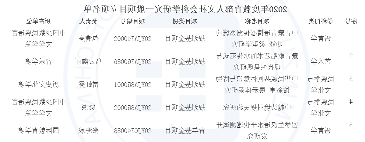 我校获得5项教育部人文社会科学研究一般项目